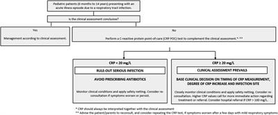 C-reactive protein point-of-care testing and complementary strategies to improve antibiotic stewardship in children with acute respiratory infections in primary care